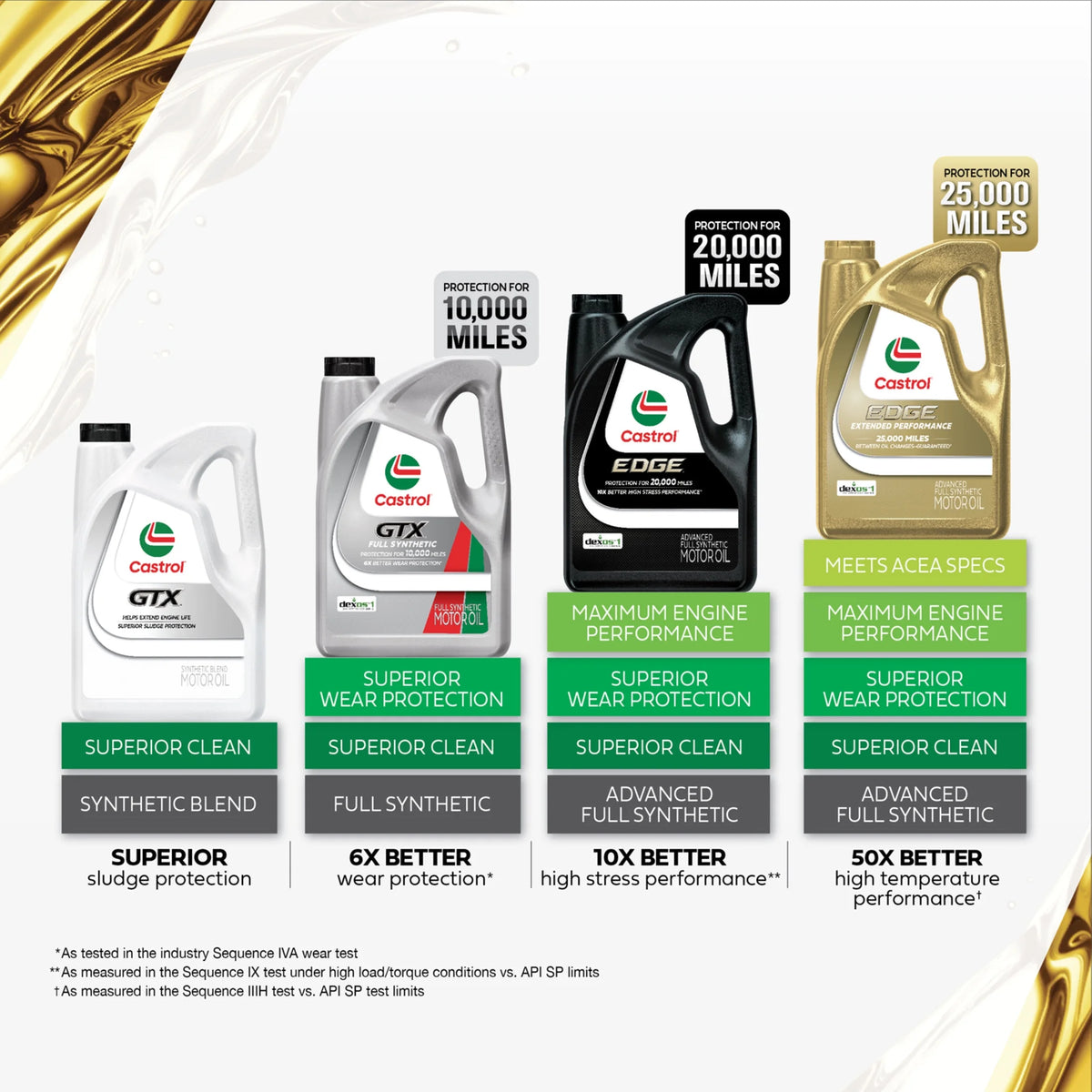 2026 NewCastrol EDGE 5W-30 Advanced Full Synthetic Motor Oil, 5 Quarts, Case of 3