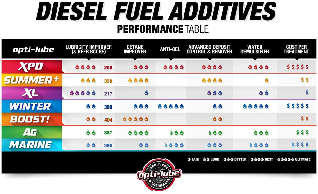 2026 NewOpti-Lube XPD Diesel Fuel Improver Automotive Additive, Diesel Fuel Additive